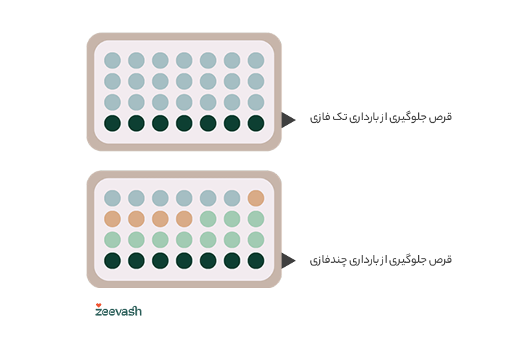 انواع قرص ضد بارداری ترکیبی بر اساس یکنواختی سطح هورمون